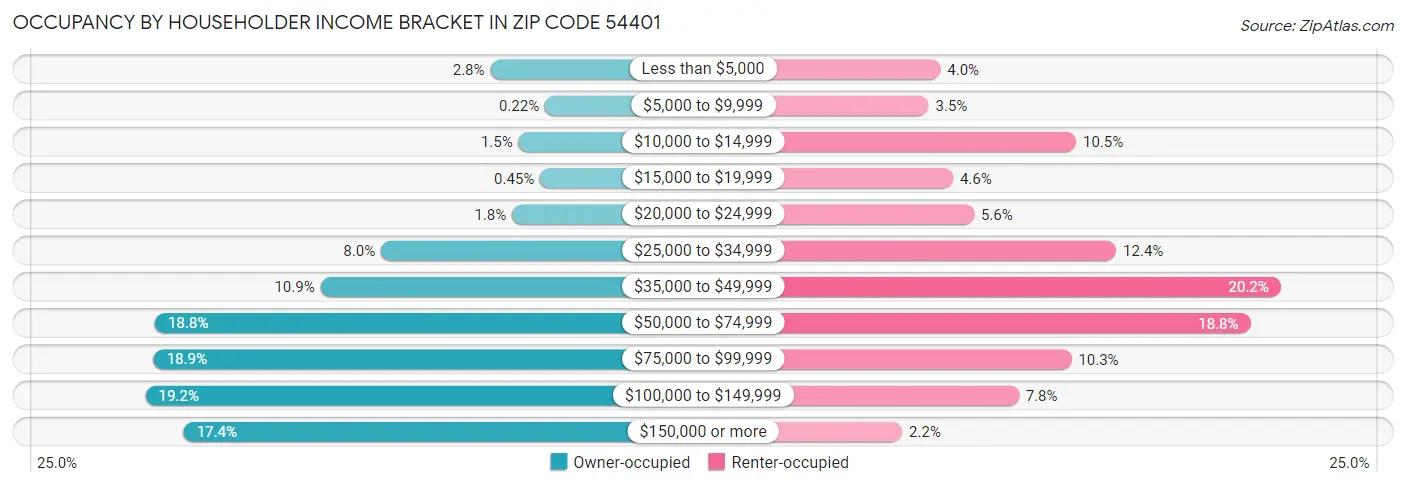 Occupancy by Householder Income Bracket in Zip Code 54401