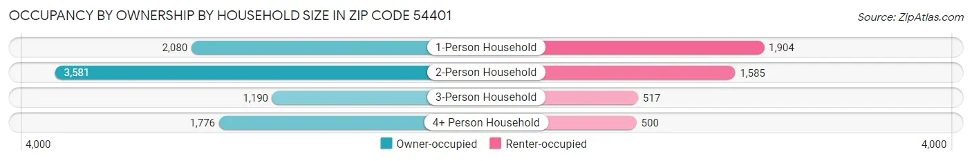 Occupancy by Ownership by Household Size in Zip Code 54401