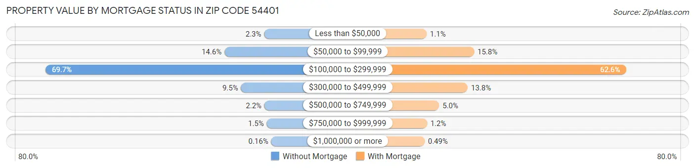Property Value by Mortgage Status in Zip Code 54401