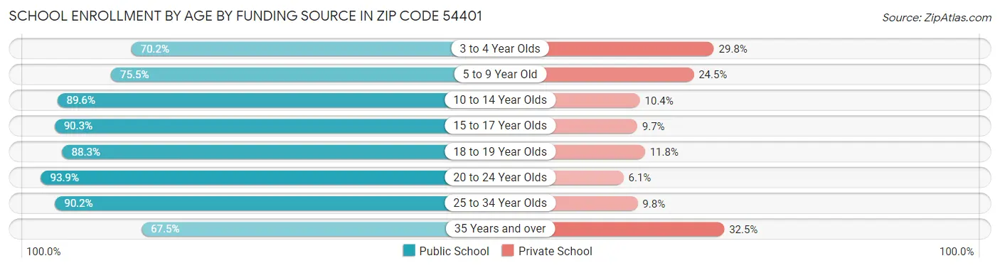 School Enrollment by Age by Funding Source in Zip Code 54401