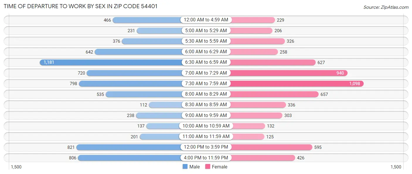 Time of Departure to Work by Sex in Zip Code 54401