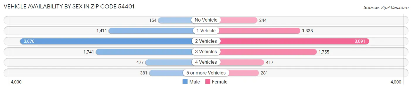 Vehicle Availability by Sex in Zip Code 54401
