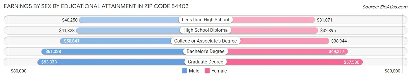 Earnings by Sex by Educational Attainment in Zip Code 54403