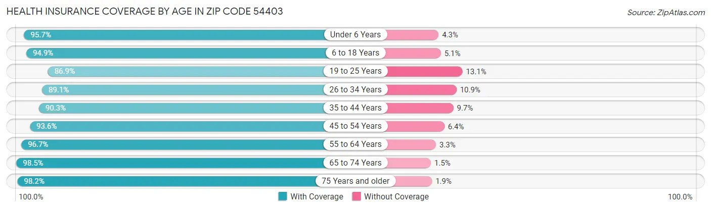 Health Insurance Coverage by Age in Zip Code 54403