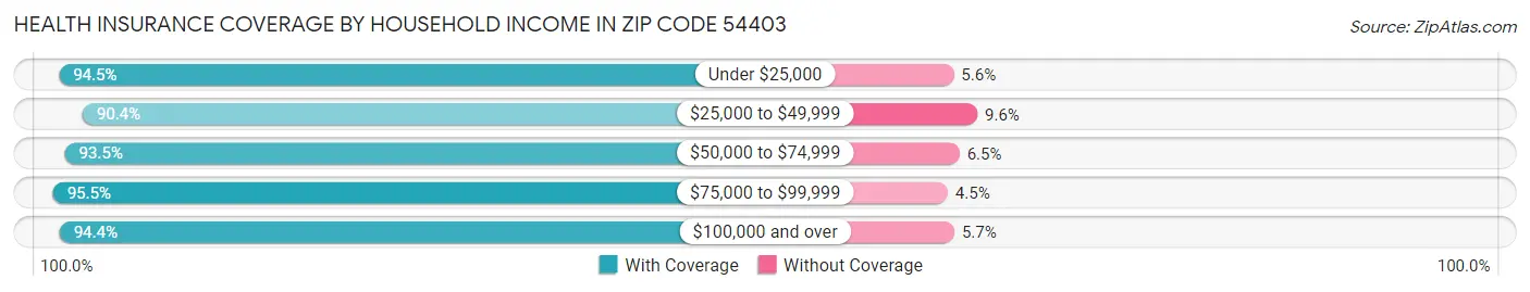 Health Insurance Coverage by Household Income in Zip Code 54403