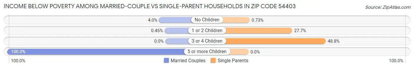 Income Below Poverty Among Married-Couple vs Single-Parent Households in Zip Code 54403