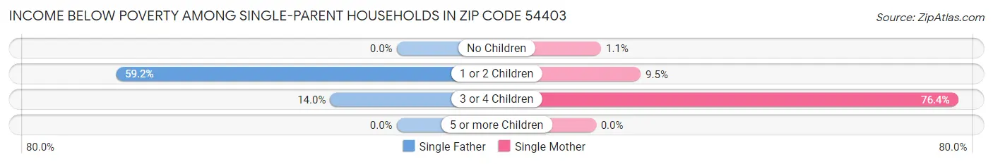 Income Below Poverty Among Single-Parent Households in Zip Code 54403