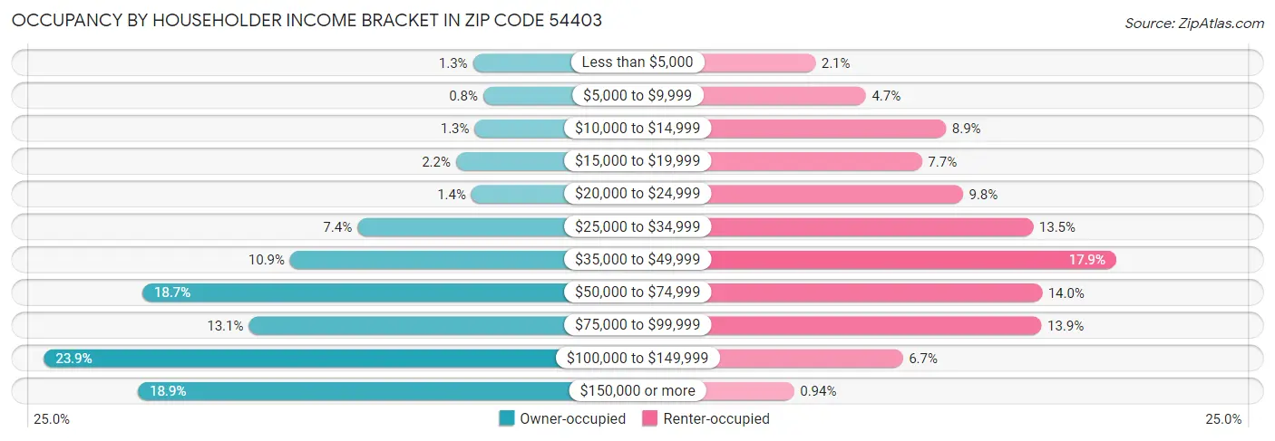 Occupancy by Householder Income Bracket in Zip Code 54403