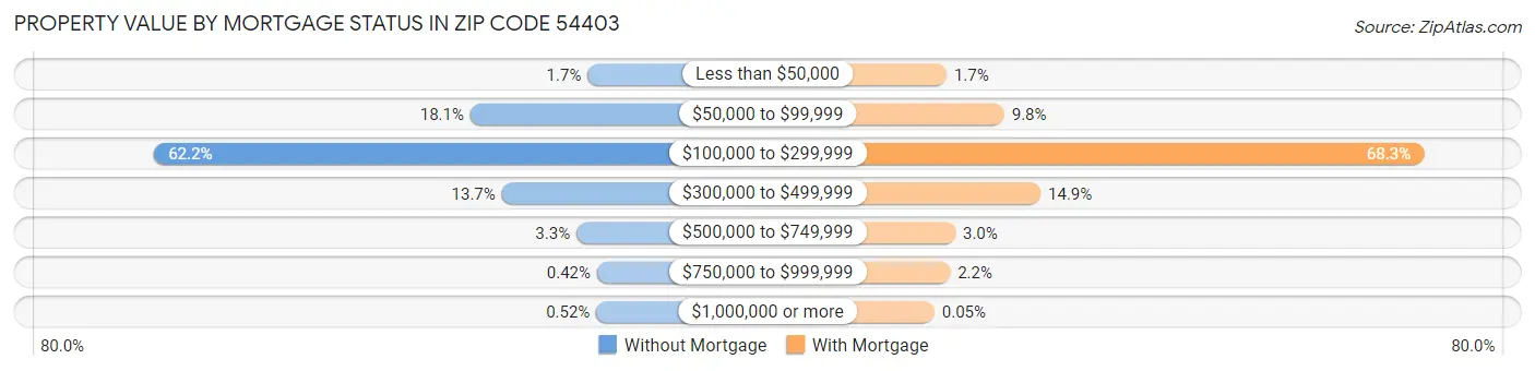 Property Value by Mortgage Status in Zip Code 54403