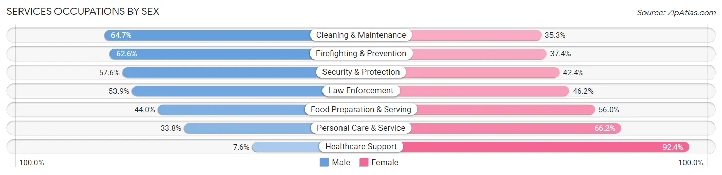 Services Occupations by Sex in Zip Code 54403