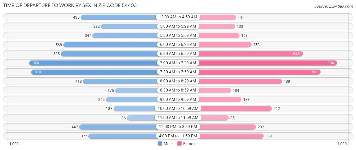 Time of Departure to Work by Sex in Zip Code 54403