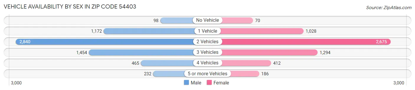 Vehicle Availability by Sex in Zip Code 54403