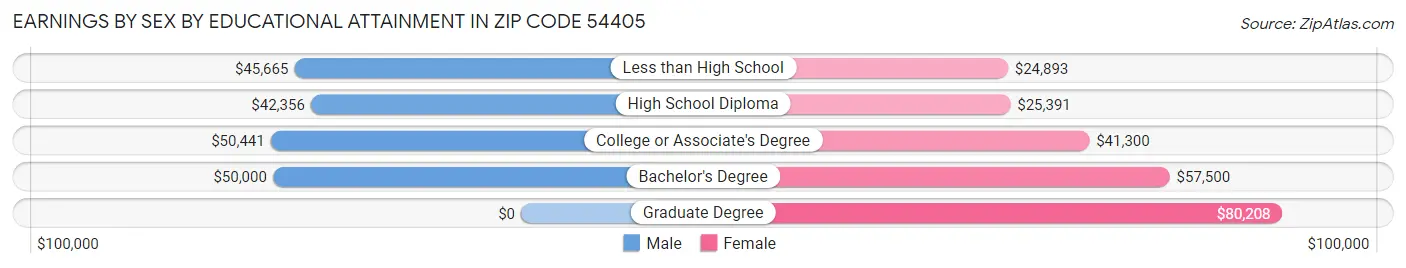 Earnings by Sex by Educational Attainment in Zip Code 54405