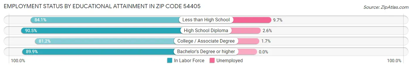 Employment Status by Educational Attainment in Zip Code 54405