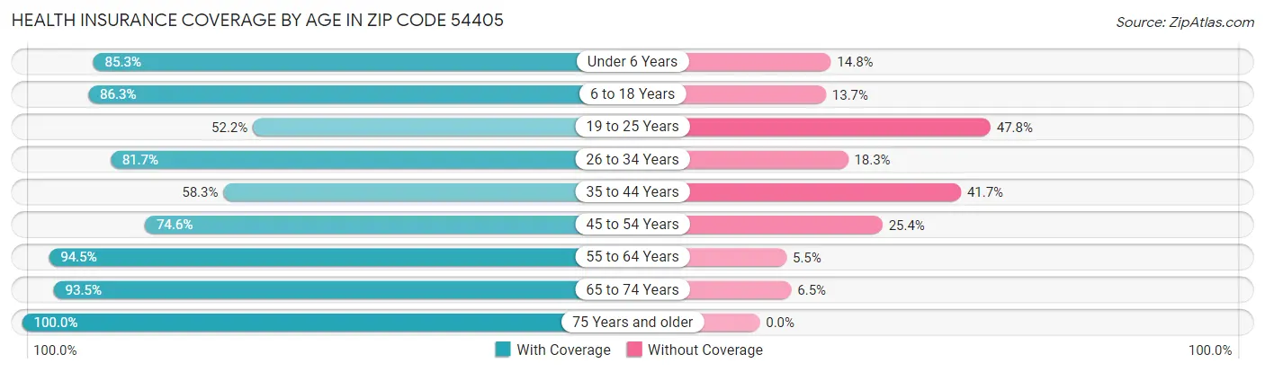 Health Insurance Coverage by Age in Zip Code 54405