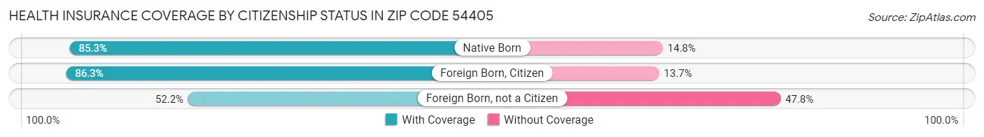 Health Insurance Coverage by Citizenship Status in Zip Code 54405