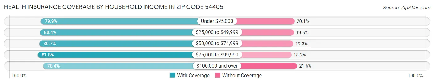 Health Insurance Coverage by Household Income in Zip Code 54405
