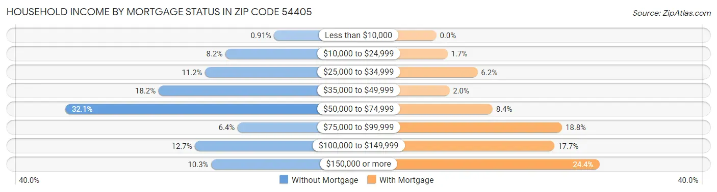 Household Income by Mortgage Status in Zip Code 54405
