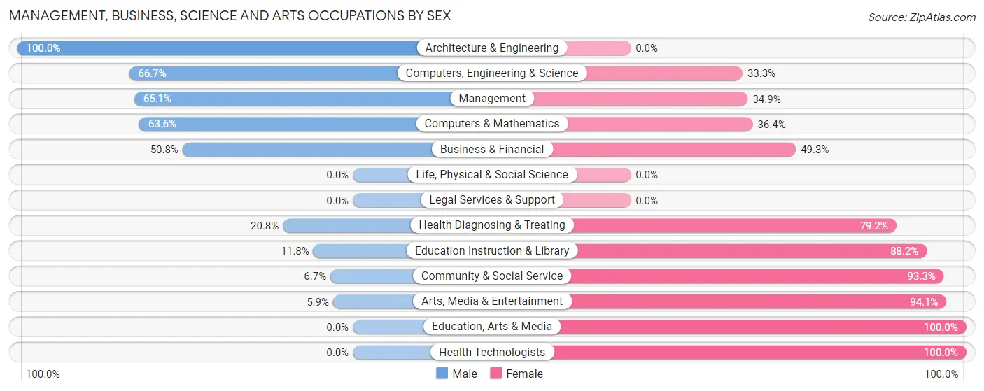 Management, Business, Science and Arts Occupations by Sex in Zip Code 54405