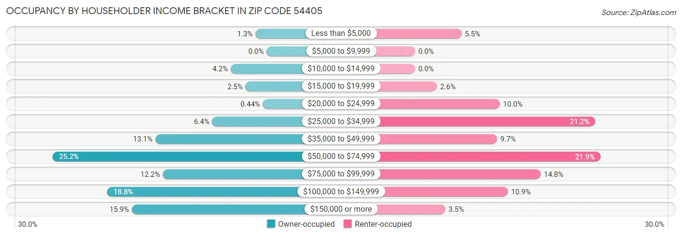 Occupancy by Householder Income Bracket in Zip Code 54405