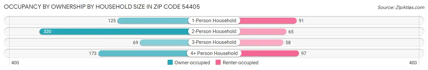 Occupancy by Ownership by Household Size in Zip Code 54405