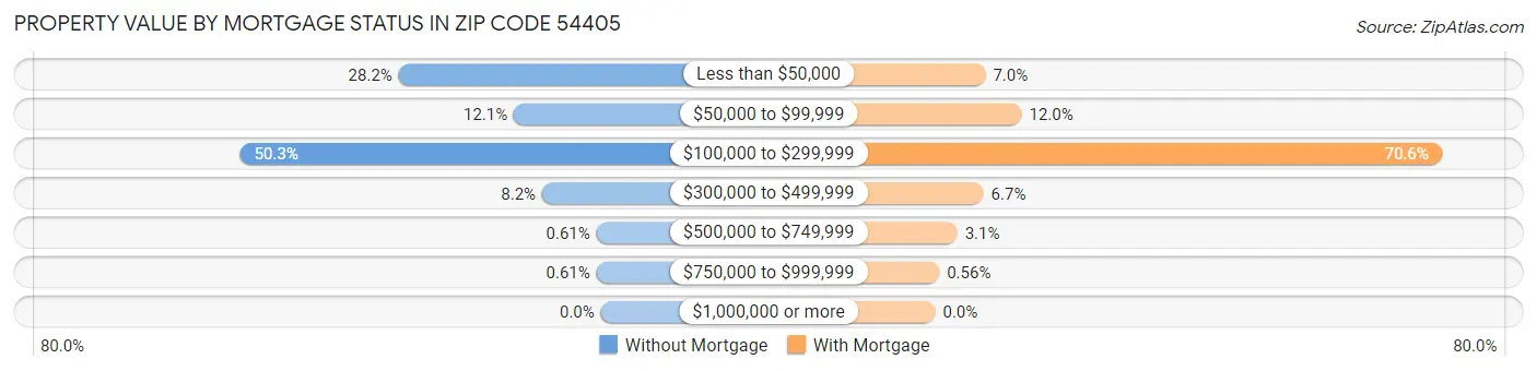 Property Value by Mortgage Status in Zip Code 54405