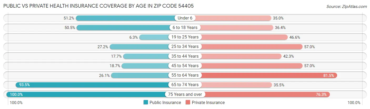 Public vs Private Health Insurance Coverage by Age in Zip Code 54405