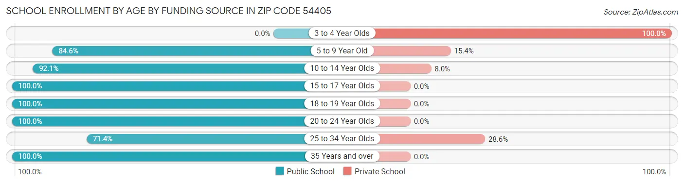 School Enrollment by Age by Funding Source in Zip Code 54405