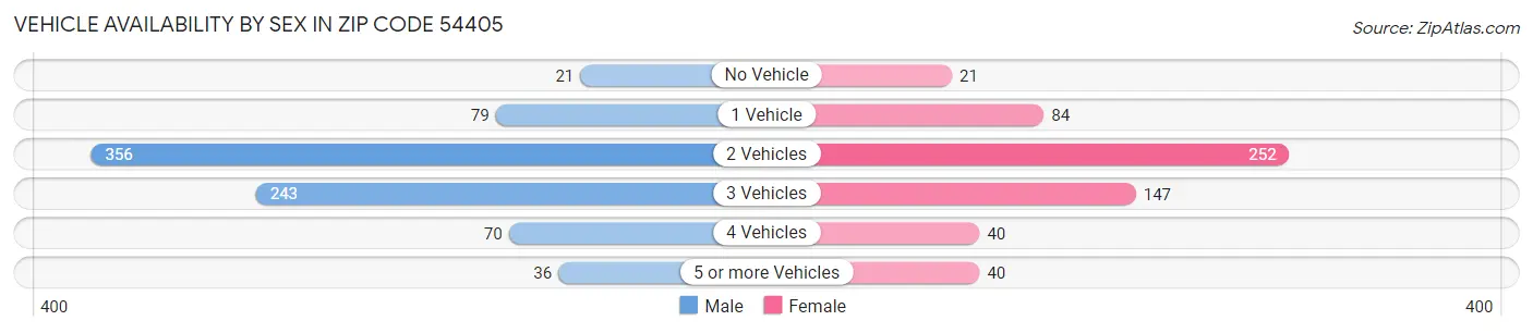 Vehicle Availability by Sex in Zip Code 54405