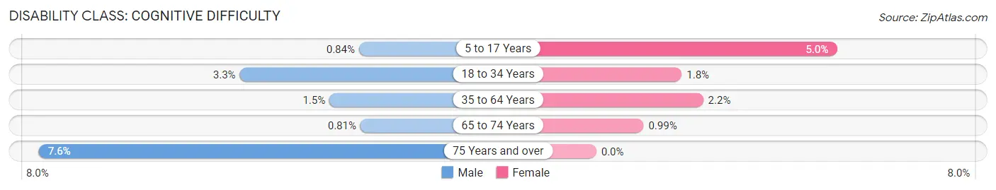 Disability in Zip Code 54406: <span>Cognitive Difficulty</span>