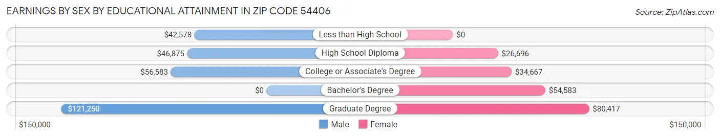 Earnings by Sex by Educational Attainment in Zip Code 54406