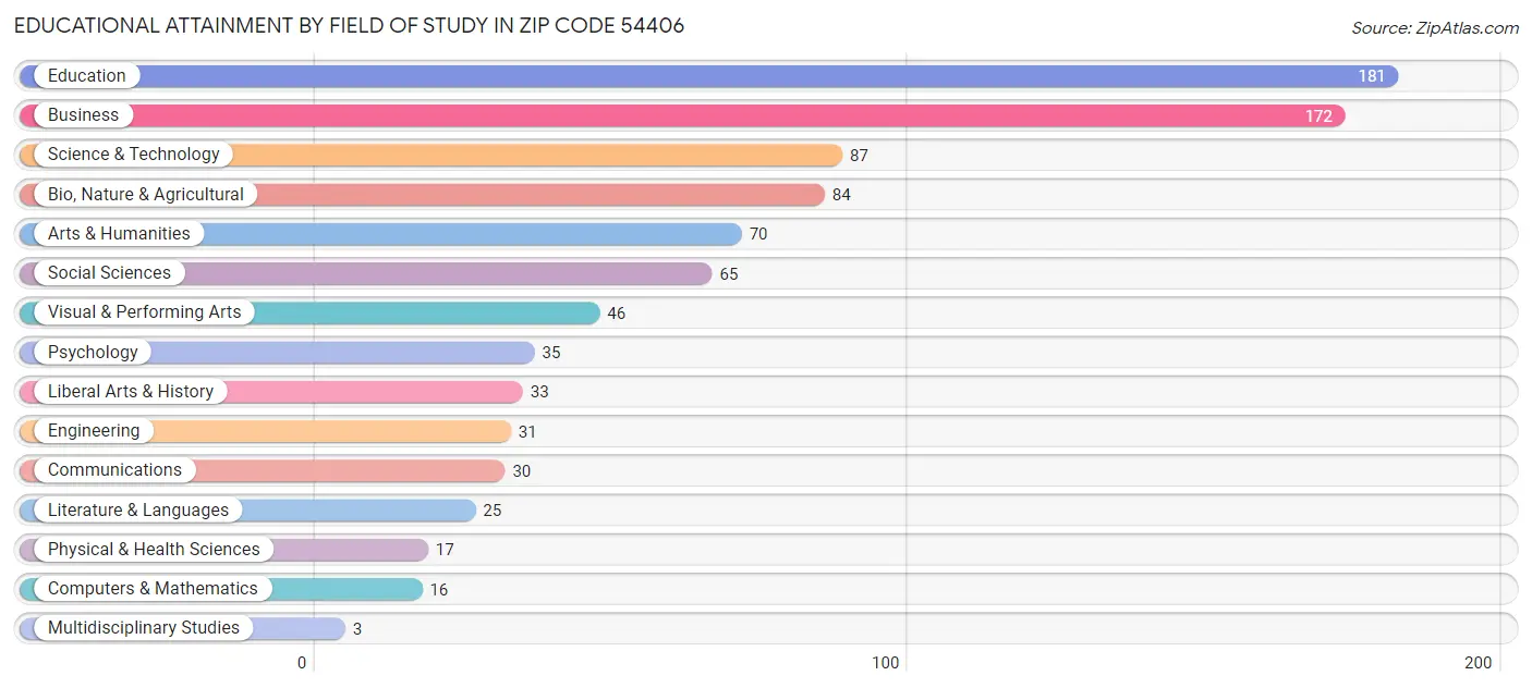 Educational Attainment by Field of Study in Zip Code 54406