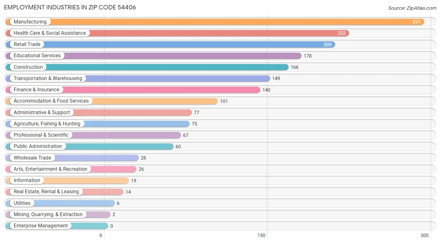 Employment Industries in Zip Code 54406