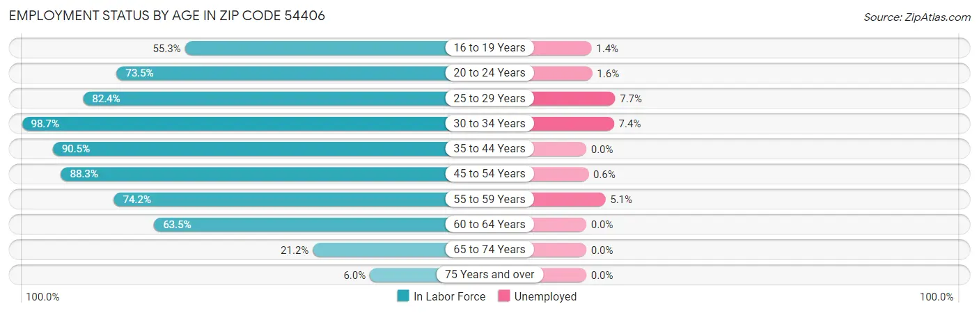 Employment Status by Age in Zip Code 54406