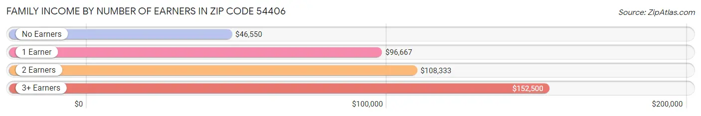 Family Income by Number of Earners in Zip Code 54406