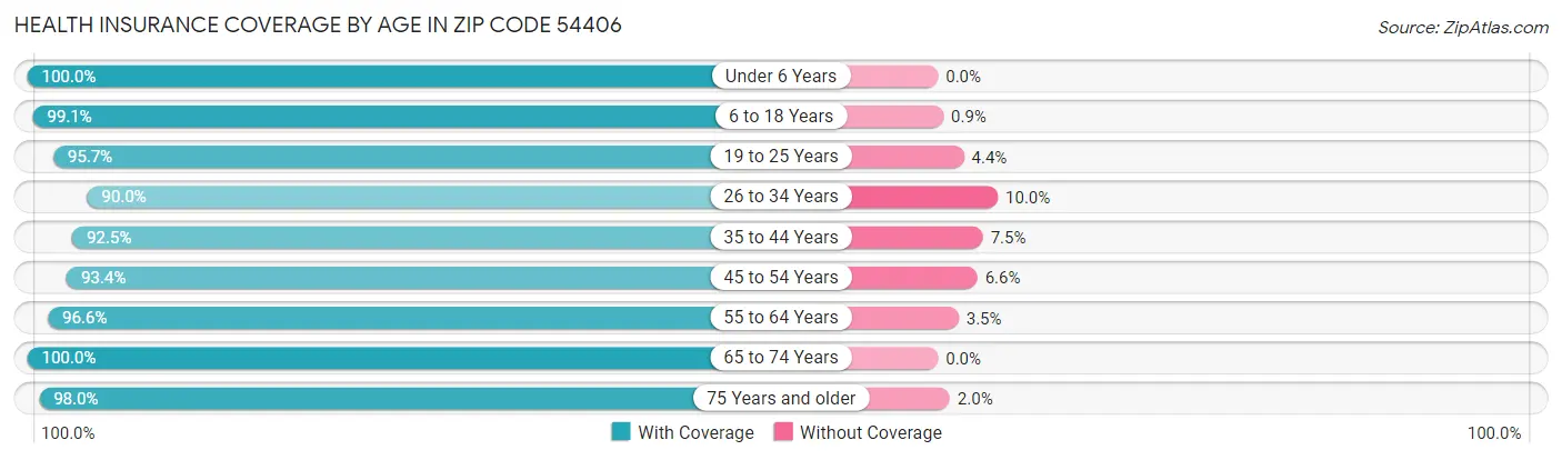 Health Insurance Coverage by Age in Zip Code 54406