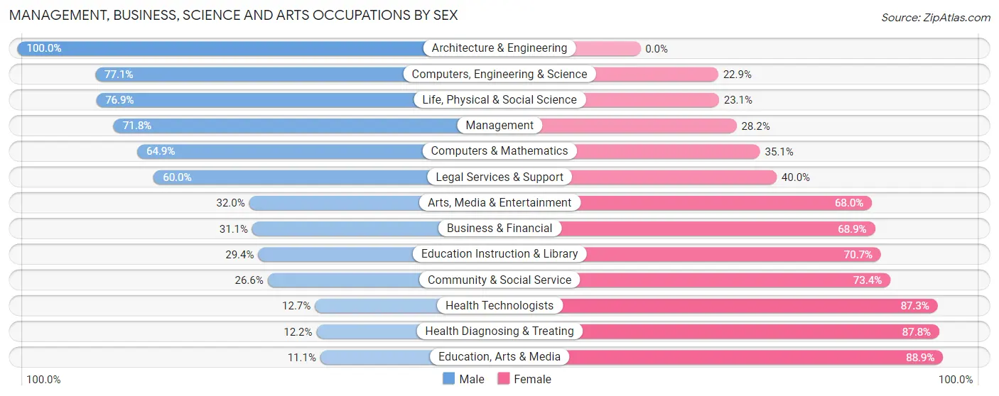 Management, Business, Science and Arts Occupations by Sex in Zip Code 54406