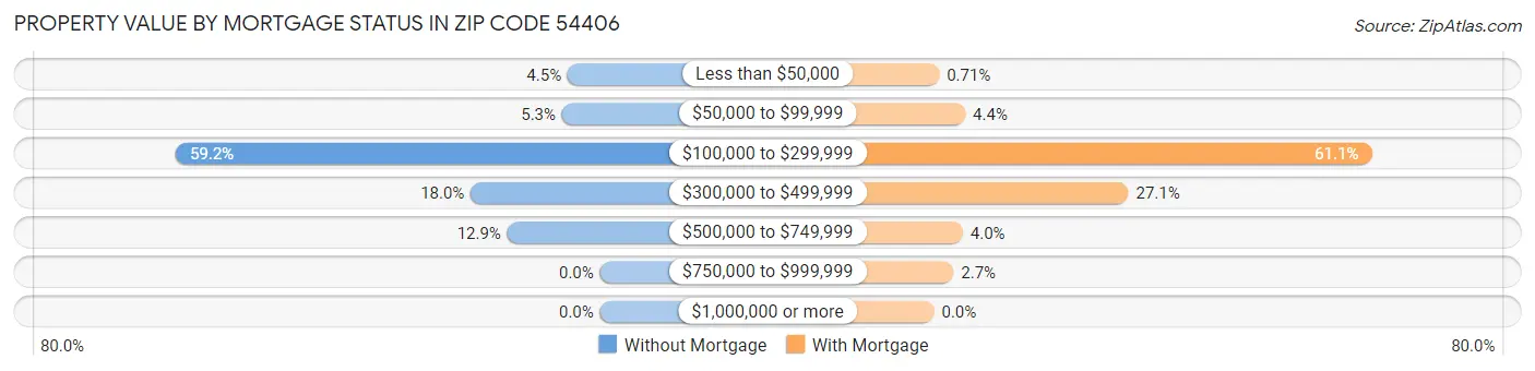 Property Value by Mortgage Status in Zip Code 54406