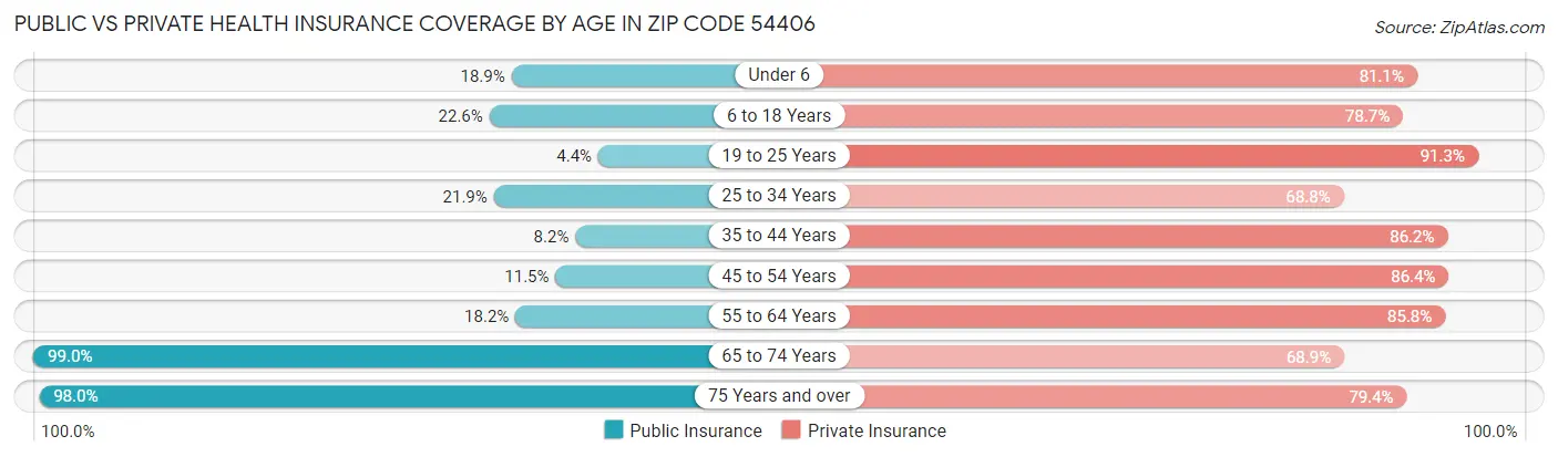 Public vs Private Health Insurance Coverage by Age in Zip Code 54406