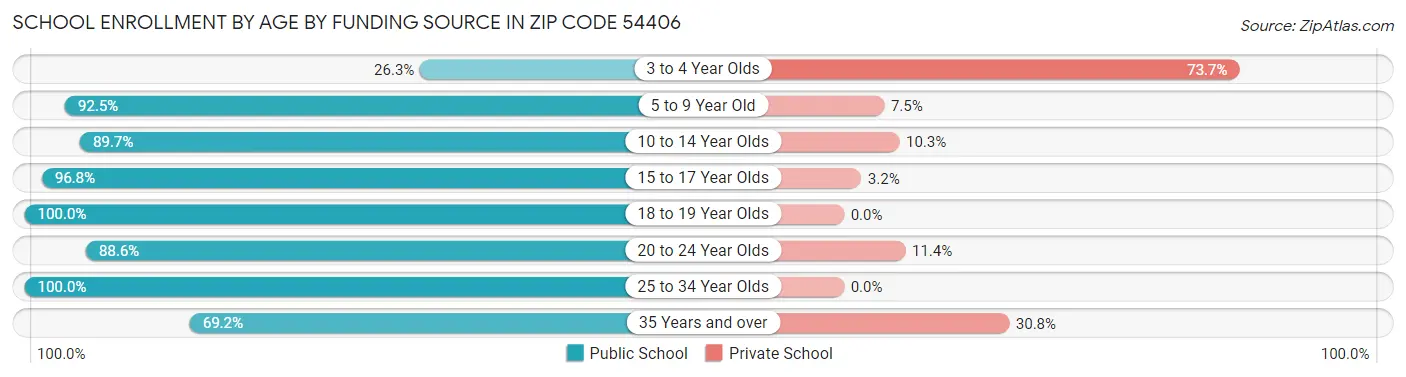 School Enrollment by Age by Funding Source in Zip Code 54406