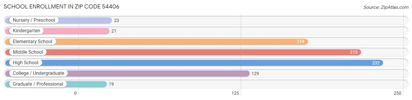 School Enrollment in Zip Code 54406