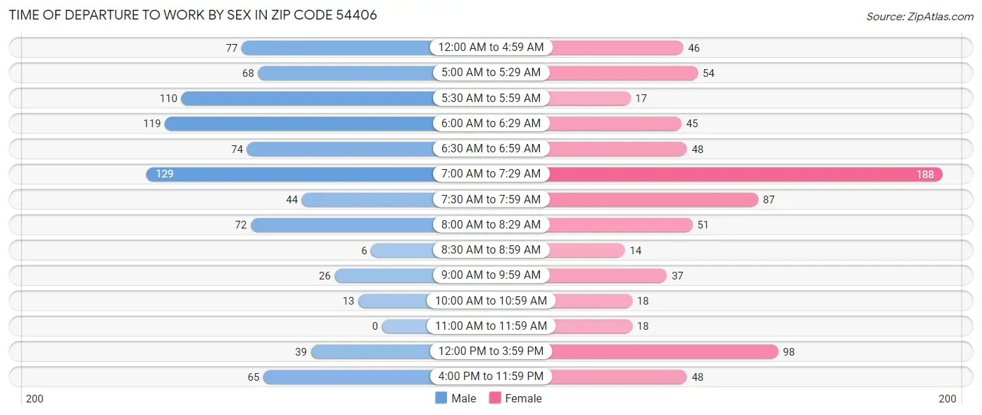 Time of Departure to Work by Sex in Zip Code 54406