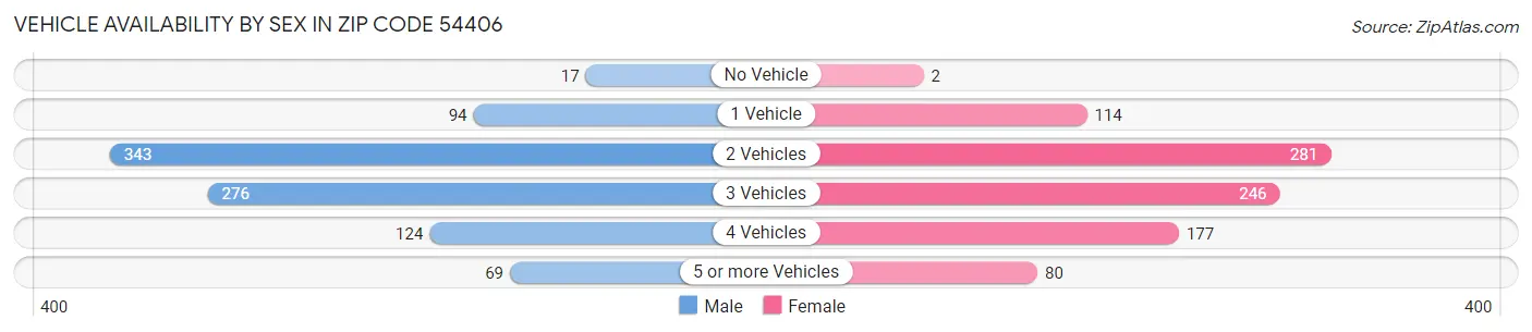 Vehicle Availability by Sex in Zip Code 54406