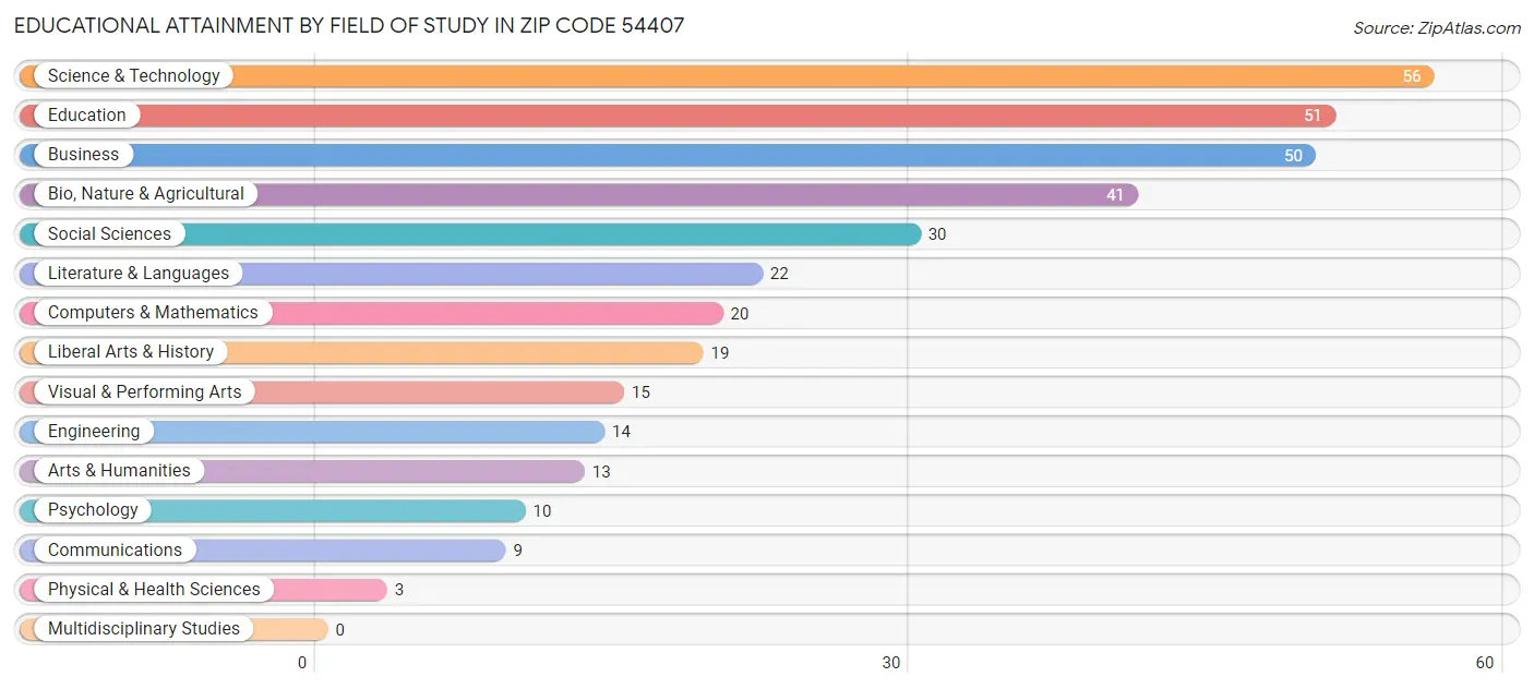 Educational Attainment by Field of Study in Zip Code 54407