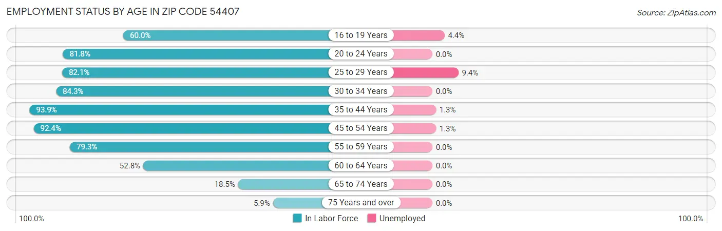 Employment Status by Age in Zip Code 54407