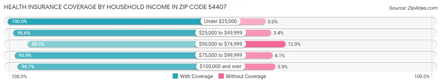 Health Insurance Coverage by Household Income in Zip Code 54407