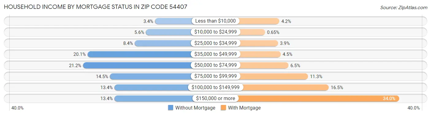 Household Income by Mortgage Status in Zip Code 54407
