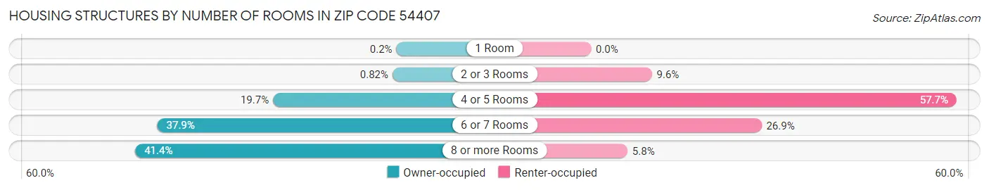 Housing Structures by Number of Rooms in Zip Code 54407