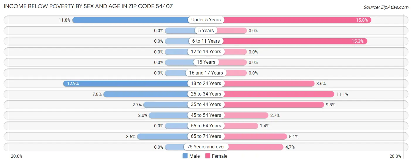 Income Below Poverty by Sex and Age in Zip Code 54407