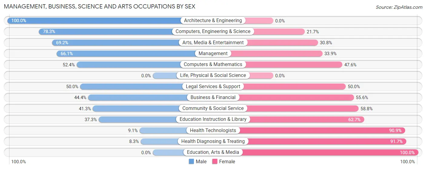 Management, Business, Science and Arts Occupations by Sex in Zip Code 54407